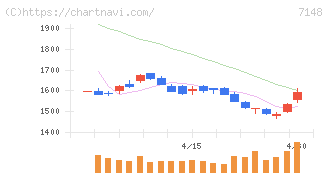 ＦＰＧ(7148)の日足チャート