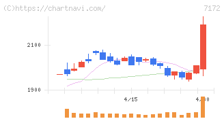 ジャパンインベストメントアドバイザー(7172)の日足チャート