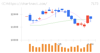 東京きらぼしフィナンシャルグループ(7173)の日足チャート