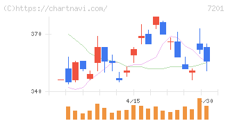 日産自動車(7201)の日足チャート