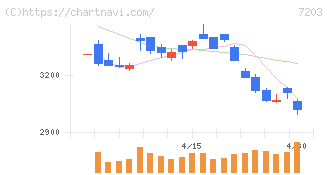 トヨタ自動車(7203)の日足チャート
