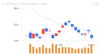 三菱自動車(7211)の日足チャート