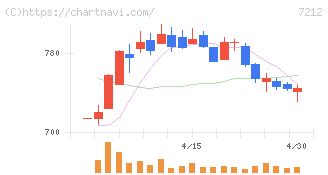 エフテック(7212)の日足チャート