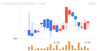 ＧＭＢ(7214)の日足チャート