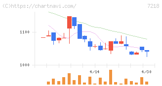 田中精密工業(7218)の日足チャート
