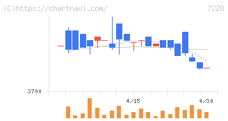 デイトナ(7228)の日足チャート