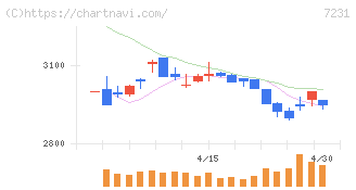 トピー工業(7231)の日足チャート