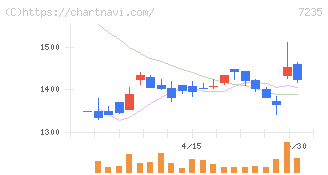 東京ラヂエーター製造(7235)の日足チャート