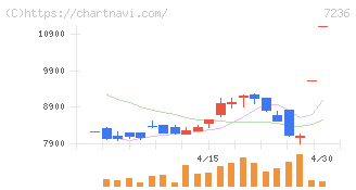 ティラド(7236)の日足チャート