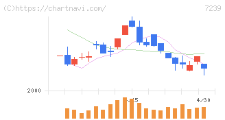 タチエス(7239)の日足チャート