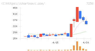 河西工業(7256)の日足チャート