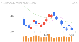 マツダ(7261)の日足チャート
