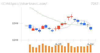 ホンダ(7267)の日足チャート