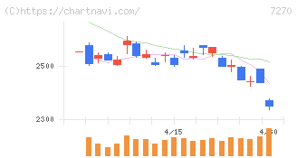 ＳＵＢＡＲＵ(7270)の日足チャート