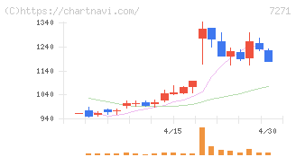 安永(7271)の日足チャート