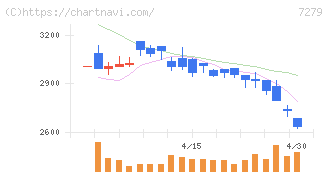ハイレックスコーポレーション(7279)の日足チャート
