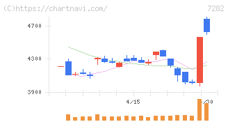 豊田合成(7282)の日足チャート