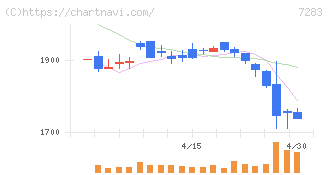 愛三工業(7283)の日足チャート