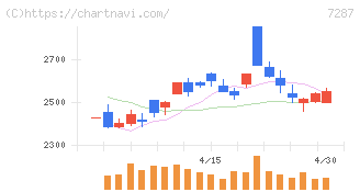日本精機(7287)の日足チャート
