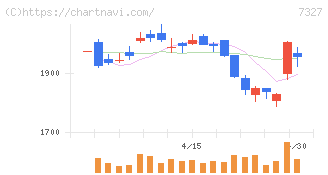 第四北越フィナンシャルグループ(7327)の日足チャート
