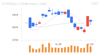 ひろぎんホールディングス(7337)の日足チャート
