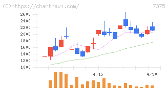 リファインバースグループ(7375)の日足チャート