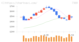 あいちフィナンシャルグループ(7389)の日足チャート