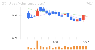 小野建(7414)の日足チャート