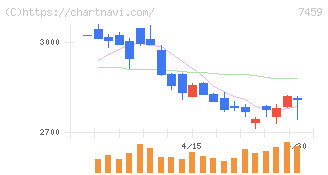 メディパルホールディングス(7459)の日足チャート
