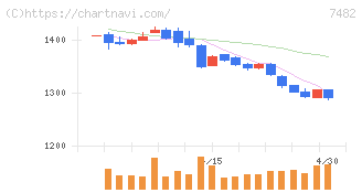 シモジマ(7482)の日足チャート