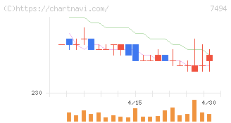 コナカ(7494)の日足チャート