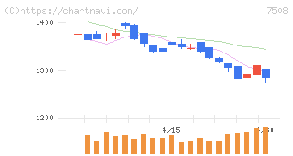 Ｇ－７ホールディングス(7508)の日足チャート