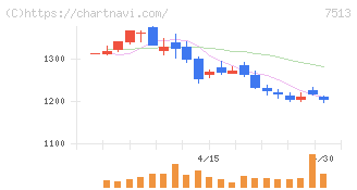 コジマ(7513)の日足チャート