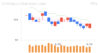 ヤマノホールディングス(7571)の日足チャート