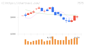 日本ライフライン(7575)の日足チャート