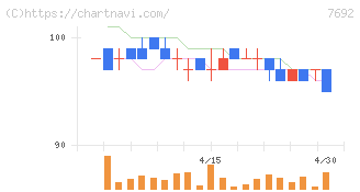 アースインフィニティ(7692)の日足チャート