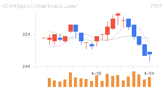 プレシジョン・システム・サイエンス(7707)の日足チャート