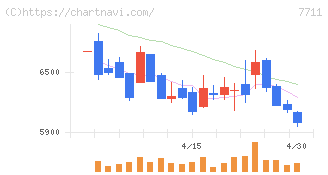助川電気工業(7711)の日足チャート