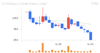 岡本硝子(7746)の日足チャート