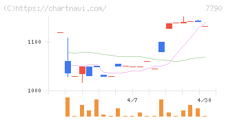 バルコス(7790)の日足チャート