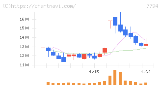 イーディーピー(7794)の日足チャート