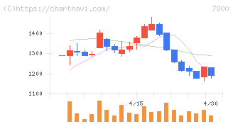 アミファ(7800)の日足チャート