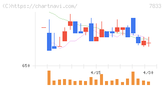 アイフィスジャパン(7833)の日足チャート