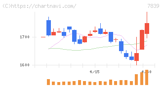 ＳＨＯＥＩ(7839)の日足チャート