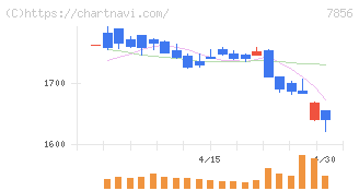 萩原工業(7856)の日足チャート