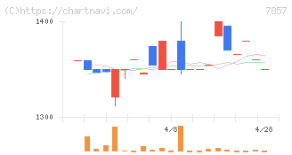 セキ(7857)の日足チャート