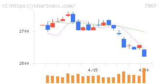 タカラトミー(7867)の日足チャート