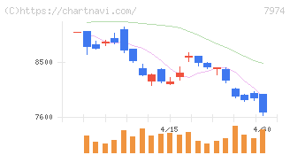 任天堂(7974)の日足チャート