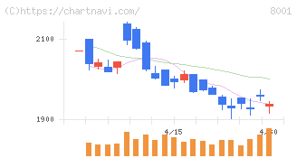 伊藤忠商事(8001)の日足チャート