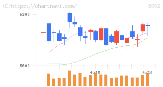 丸紅(8002)の日足チャート